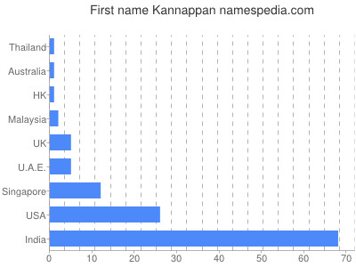 prenom Kannappan