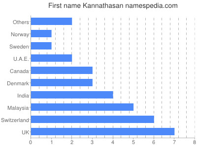 Vornamen Kannathasan