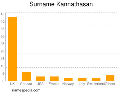 Familiennamen Kannathasan