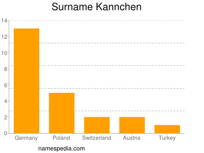 nom Kannchen