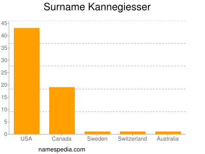 Surname Kannegiesser