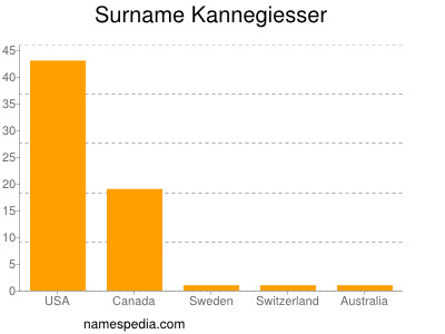 Familiennamen Kannegiesser