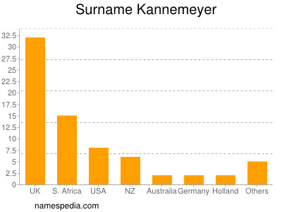 Familiennamen Kannemeyer