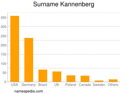 Familiennamen Kannenberg