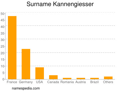 nom Kannengiesser