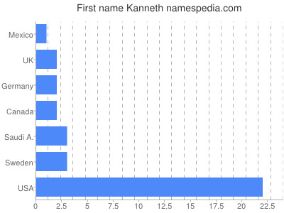 prenom Kanneth