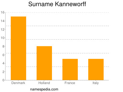Familiennamen Kanneworff