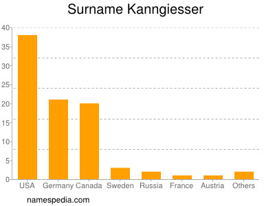 Familiennamen Kanngiesser