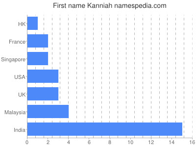 Vornamen Kanniah