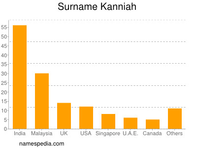 Familiennamen Kanniah