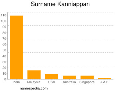 Surname Kanniappan