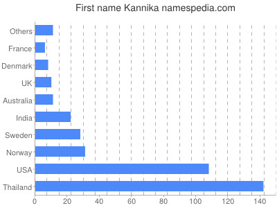Vornamen Kannika
