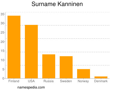 Familiennamen Kanninen