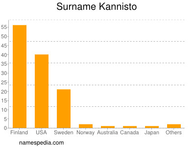 Familiennamen Kannisto