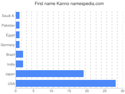 prenom Kanno