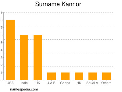 Familiennamen Kannor