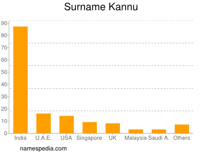 Familiennamen Kannu