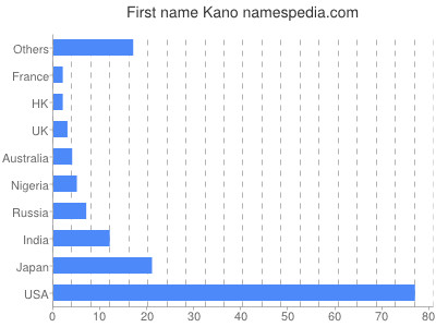 Given name Kano