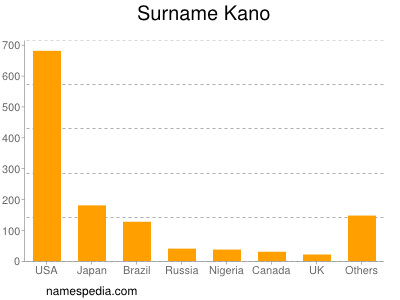 Familiennamen Kano