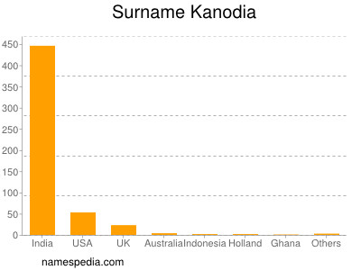 Surname Kanodia