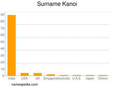 Familiennamen Kanoi