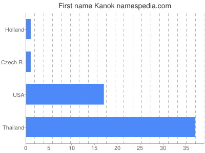 prenom Kanok