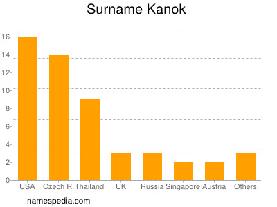 Surname Kanok