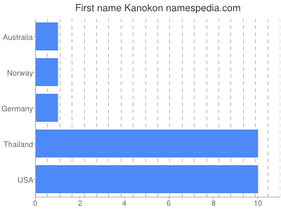 Vornamen Kanokon