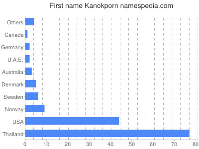 prenom Kanokporn