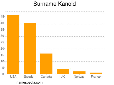Familiennamen Kanold
