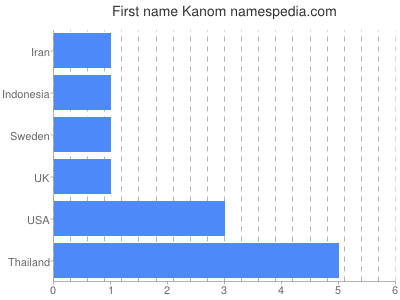 Given name Kanom