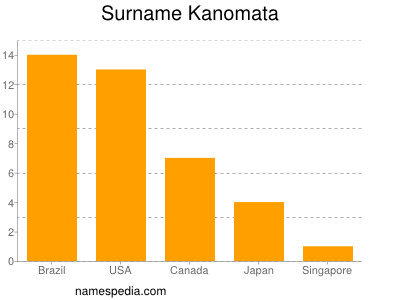 Familiennamen Kanomata