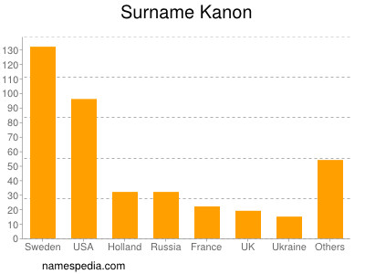 Familiennamen Kanon