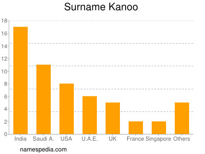 Familiennamen Kanoo