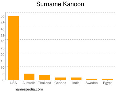 Familiennamen Kanoon