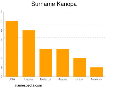 Familiennamen Kanopa