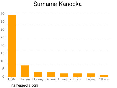 Familiennamen Kanopka