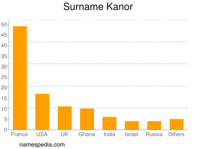 Familiennamen Kanor