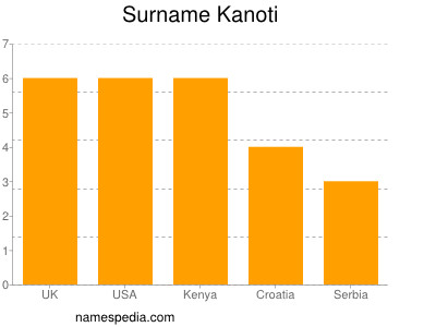 Familiennamen Kanoti