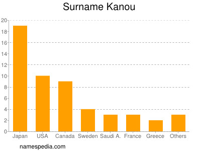 Familiennamen Kanou