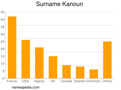 Familiennamen Kanoun