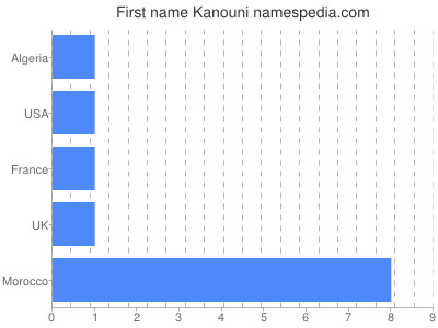 Vornamen Kanouni