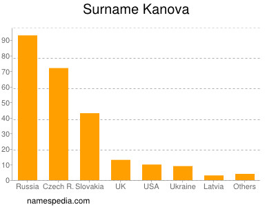 Familiennamen Kanova