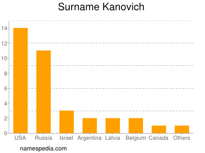 Familiennamen Kanovich