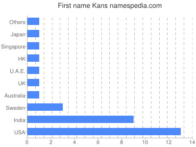 Vornamen Kans