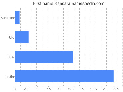 Vornamen Kansara