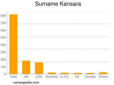 Familiennamen Kansara