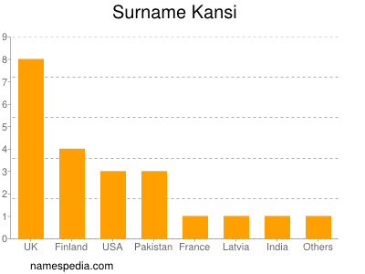 Familiennamen Kansi