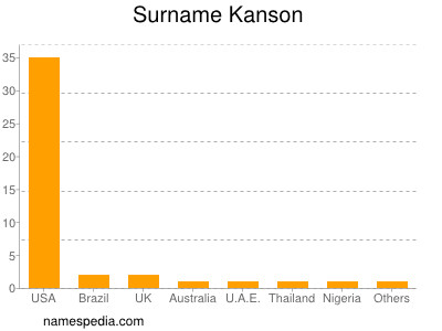 Familiennamen Kanson