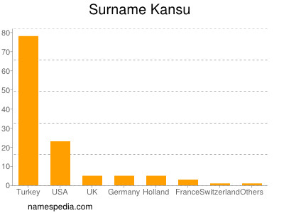 Familiennamen Kansu